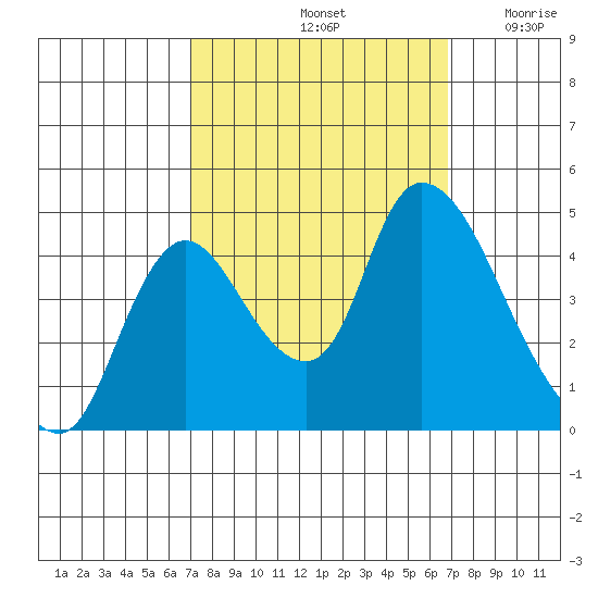 Suisun City tide chart for Tuesday, October 3, 2023