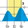 Suisun City tide chart for Tuesday, October 3, 2023