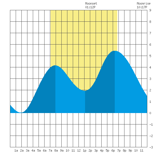Suisun City tide chart for Wednesday, October 4, 2023