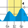 Suisun City tide chart for Wednesday, October 4, 2023