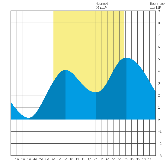 Suisun City tide chart for Thursday, October 5, 2023