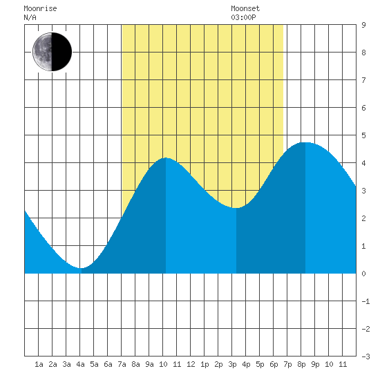Suisun City tide chart for Friday, October 6, 2023
