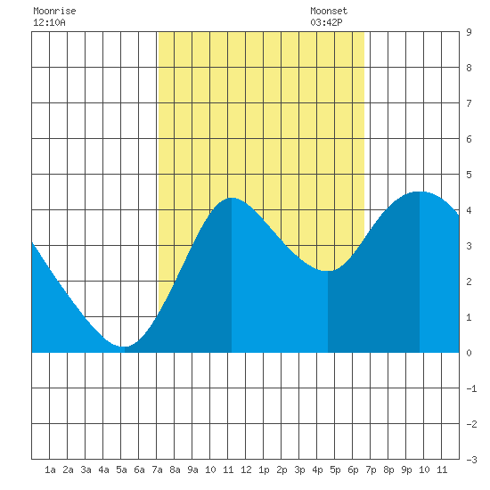 Suisun City tide chart for Saturday, October 7, 2023