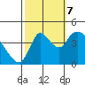 Suisun City tide chart for Saturday, October 7, 2023