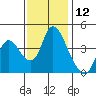 Suisun City tide chart for Sunday, November 12, 2023