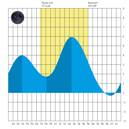 Suisun City tide chart for Monday, November 13, 2023