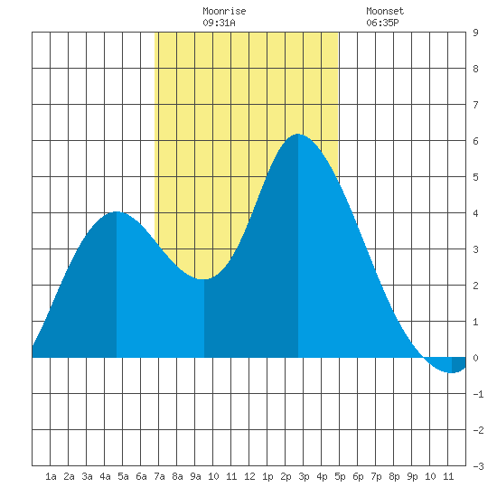 Suisun City tide chart for Wednesday, November 15, 2023