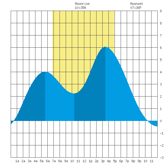 Suisun City tide chart for Thursday, November 16, 2023