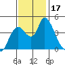 Suisun City tide chart for Friday, November 17, 2023