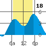 Suisun City tide chart for Saturday, November 18, 2023