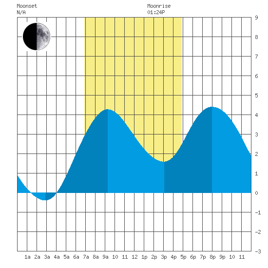 Suisun City tide chart for Monday, November 20, 2023