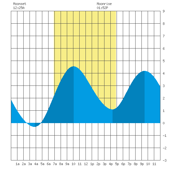 Suisun City tide chart for Tuesday, November 21, 2023
