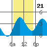 Suisun City tide chart for Tuesday, November 21, 2023
