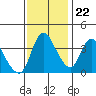 Suisun City tide chart for Wednesday, November 22, 2023