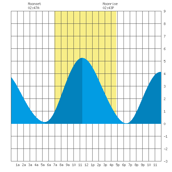 Suisun City tide chart for Thursday, November 23, 2023