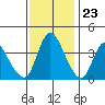 Suisun City tide chart for Thursday, November 23, 2023