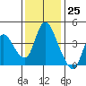 Suisun City tide chart for Saturday, November 25, 2023