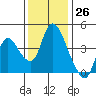 Suisun City tide chart for Sunday, November 26, 2023