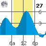 Suisun City tide chart for Monday, November 27, 2023