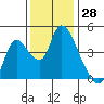 Suisun City tide chart for Tuesday, November 28, 2023