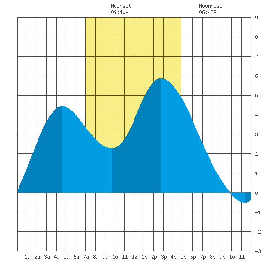 Suisun City tide chart for Wednesday, November 29, 2023