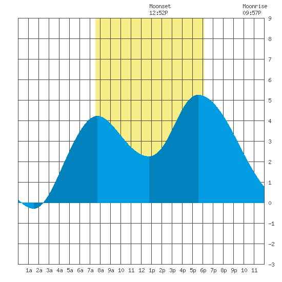 Suisun City tide chart for Thursday, November 2, 2023