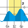 Suisun City tide chart for Thursday, November 2, 2023