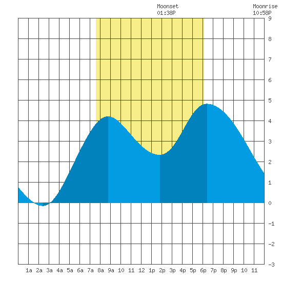 Suisun City tide chart for Friday, November 3, 2023