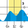 Suisun City tide chart for Friday, November 3, 2023