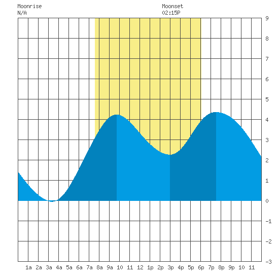 Suisun City tide chart for Saturday, November 4, 2023