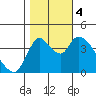 Suisun City tide chart for Saturday, November 4, 2023