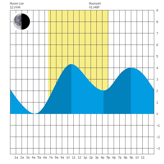 Suisun City tide chart for Sunday, November 5, 2023