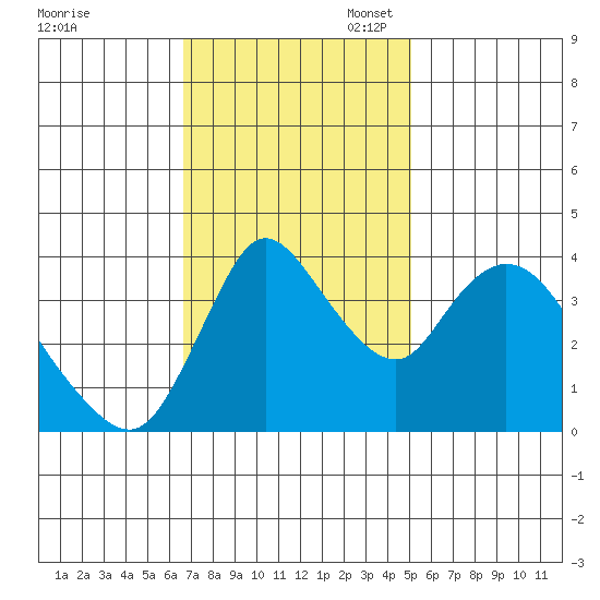 Suisun City tide chart for Monday, November 6, 2023