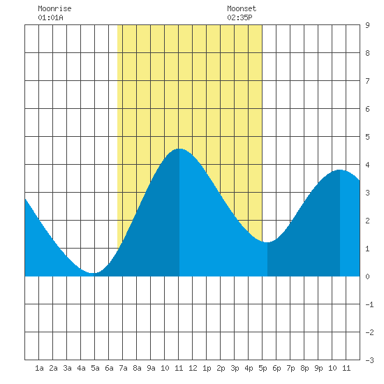 Suisun City tide chart for Tuesday, November 7, 2023