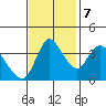 Suisun City tide chart for Tuesday, November 7, 2023