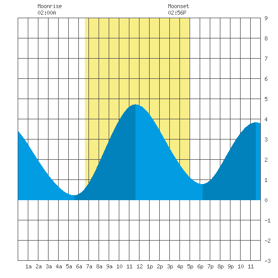 Suisun City tide chart for Wednesday, November 8, 2023