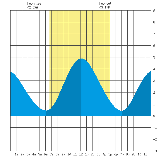 Suisun City tide chart for Thursday, November 9, 2023