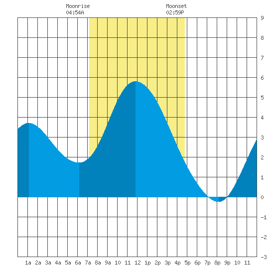 Suisun City tide chart for Sunday, December 10, 2023