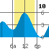 Suisun City tide chart for Sunday, December 10, 2023