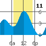 Suisun City tide chart for Monday, December 11, 2023