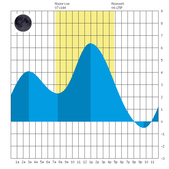 Suisun City tide chart for Tuesday, December 12, 2023