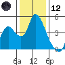 Suisun City tide chart for Tuesday, December 12, 2023