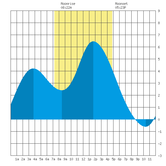 Suisun City tide chart for Wednesday, December 13, 2023