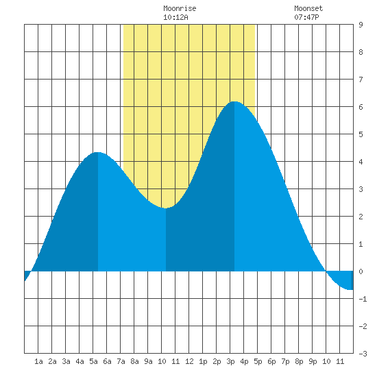 Suisun City tide chart for Friday, December 15, 2023
