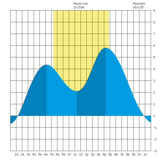 Suisun City tide chart for Saturday, December 16, 2023