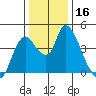 Suisun City tide chart for Saturday, December 16, 2023