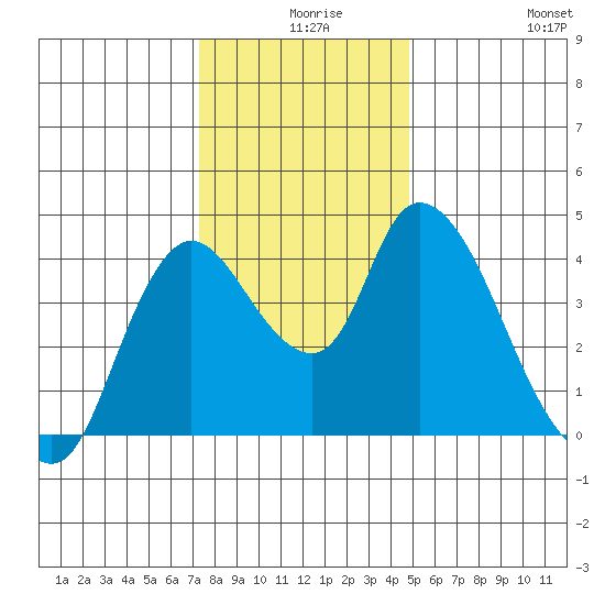 Suisun City tide chart for Sunday, December 17, 2023