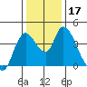 Suisun City tide chart for Sunday, December 17, 2023