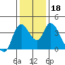 Suisun City tide chart for Monday, December 18, 2023