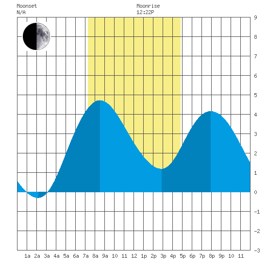 Suisun City tide chart for Tuesday, December 19, 2023